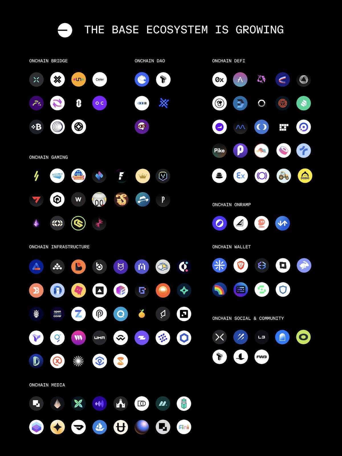 THE BASE ECOSYSTEM IS GROWING